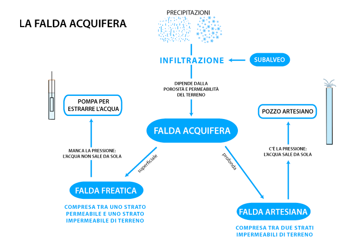 La falda acquifera